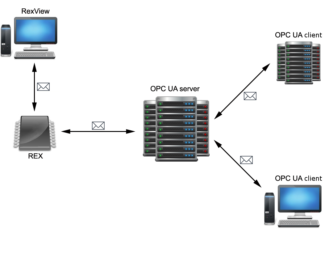 Establishing secure connection. OPC АСУ ТП. OPC сервер. ОРС сервер что это. OPC ua сервер.